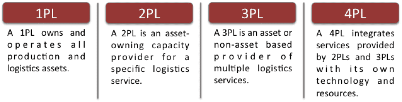 Logistics Continuum