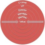 What’s At The Center Of Your Organization?